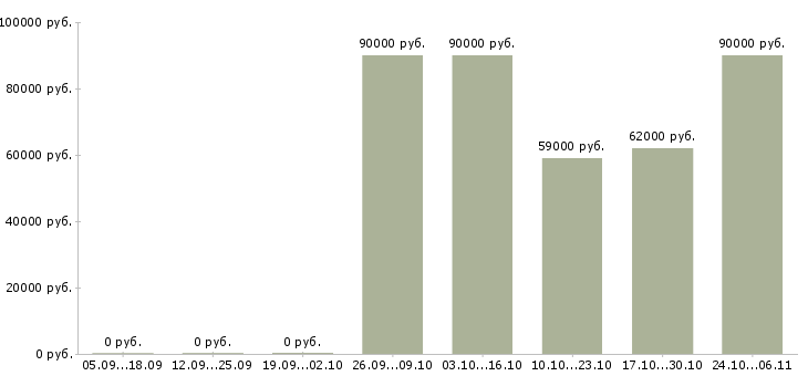 Вакансии комплектовщик вахтой в Энгельсе - Медиана зарплат комплектовщик вахтой в Энгельсе за 2 месяца