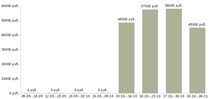 Вакансии комплектовщик заказа в Астрахани - Медиана зарплат комплектовщик заказа в Астрахани за 2 месяца