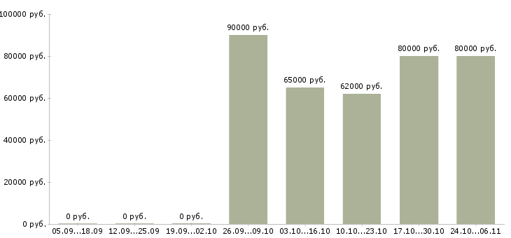Вакансии комплектовщик на работу вахтой в Энгельсе - Медиана зарплат комплектовщик на работу вахтой в Энгельсе за 2 месяца