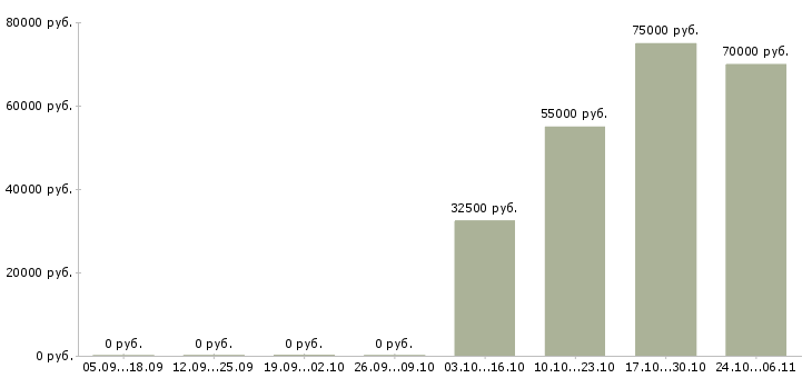 Вакансии корпоративный менеджер по продажам в Чехове - Медиана зарплат корпоративный менеджер по продажам в Чехове за 2 месяца