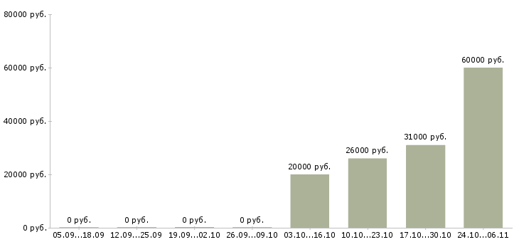 Вакансии курьер на лето в Казани - Медиана зарплат курьер на лето в Казани за 2 месяца