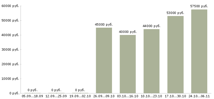 Вакансии медицинский брат в Волгограде - Медиана зарплат медицинский брат в Волгограде за 2 месяца