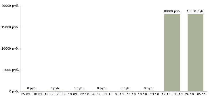 Вакансии медицинский брат в Челябинске - Медиана зарплат медицинский брат в Челябинске за 2 месяца