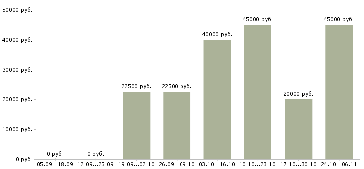 Вакансии менеджер в интернет проект в Саранске - Медиана зарплат менеджер в интернет проект в Саранске за 2 месяца