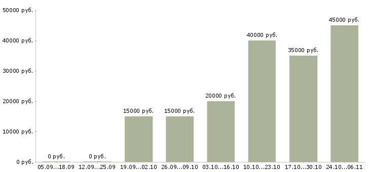 Вакансии менеджер контекстной рекламы Нижний новгород - Медиана зарплат менеджер контекстной рекламы Нижний новгород за 2 месяца