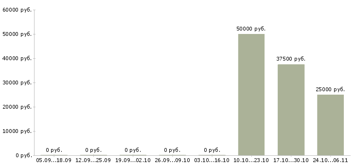 Вакансии менеджер по коммерческой недвижимости Чувашия - Медиана зарплат менеджер по коммерческой недвижимости Чувашия за 2 месяца