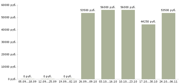Вакансии менеджер по корпоративным продажам в Дмитрове - Медиана зарплат менеджер по корпоративным продажам в Дмитрове за 2 месяца