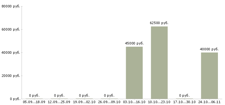 Вакансии менеджер по привлечению в Раменском - Медиана зарплат менеджер по привлечению в Раменском за 2 месяца
