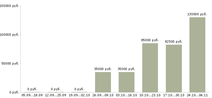 Вакансии менеджер по продажам от застройщика в Кемерово - Медиана зарплат менеджер по продажам от застройщика в Кемерово за 2 месяца
