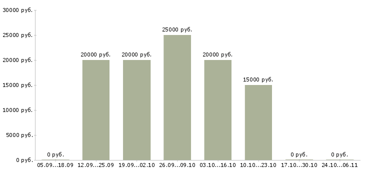 Вакансии менеджер по продажам рекламы в Стерлитамаке - Медиана зарплат менеджер по продажам рекламы в Стерлитамаке за 2 месяца