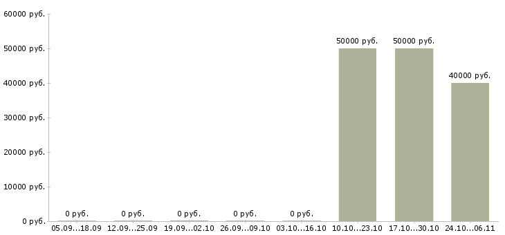 Вакансии менеджер по продаже строительных материалов в Рязани - Медиана зарплат менеджер по продаже строительных материалов в Рязани за 2 месяца