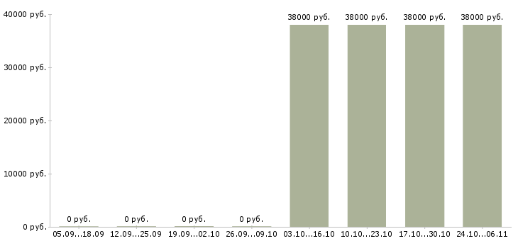 Вакансии менеджер по работе с документами Северная осетия - Медиана зарплат менеджер по работе с документами Северная осетия за 2 месяца