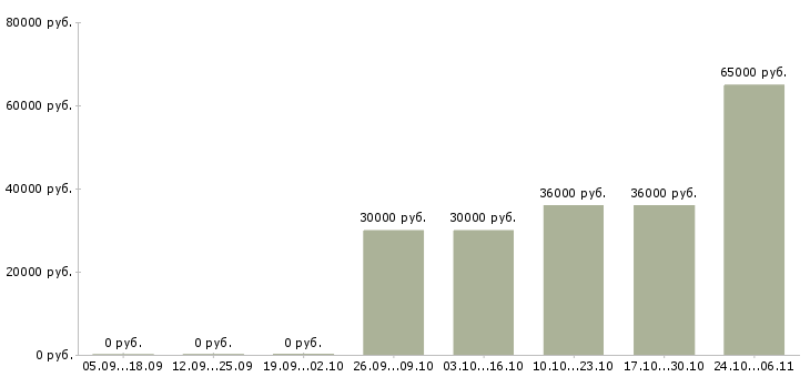 Вакансии менеджер по управлению проектами в Химках - Медиана зарплат менеджер по управлению проектами в Химках за 2 месяца