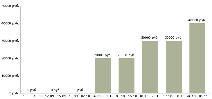 Вакансии механик производства в Ульяновске - Медиана зарплат механик производства в Ульяновске за 2 месяца