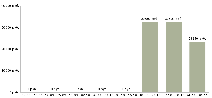Вакансии механик производства в Уфе - Медиана зарплат механик производства в Уфе за 2 месяца