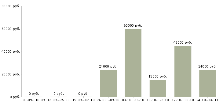 Вакансии монтажник железобетонных конструкций в Иркутске - Медиана зарплат монтажник железобетонных конструкций в Иркутске за 2 месяца