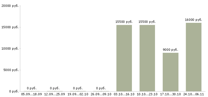 Вакансии оператор выходного дня в Волгограде - Медиана зарплат оператор выходного дня в Волгограде за 2 месяца