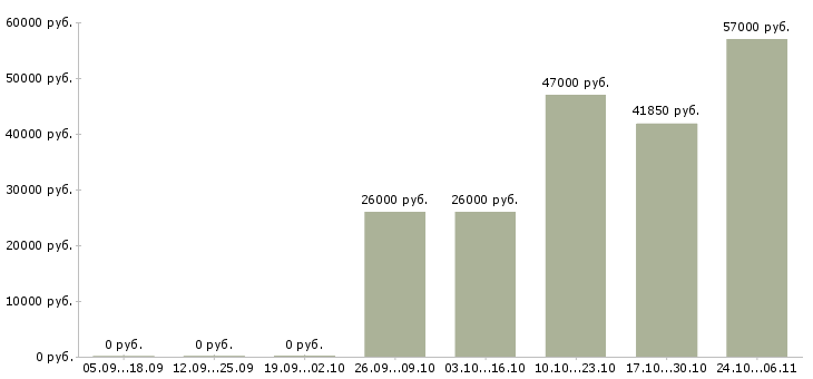 Вакансии оператор линии в производстве в Твери - Медиана зарплат оператор линии в производстве в Твери за 2 месяца