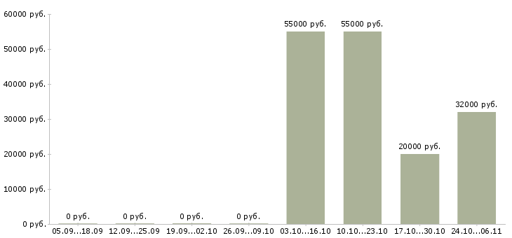 Вакансии подсобный разнорабочий в Белгороде - Медиана зарплат подсобный разнорабочий в Белгороде за 2 месяца