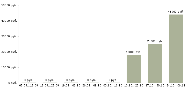 Вакансии помощник на производство Башкортостан - Медиана зарплат помощник на производство Башкортостан за 2 месяца
