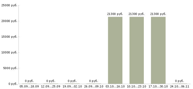 Вакансии продавец на неполный день в Пскове - Медиана зарплат продавец на неполный день в Пскове за 2 месяца