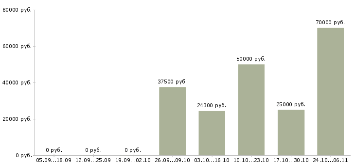 Вакансии производитель работ в строительстве в Волгограде - Медиана зарплат производитель работ в строительстве в Волгограде за 2 месяца