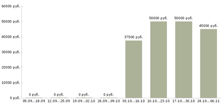 Вакансии работники столовой в Тюмени - Медиана зарплат работники столовой в Тюмени за 2 месяца