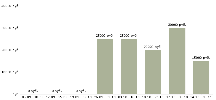 Вакансии рекламный специалист в Кемерово - Медиана зарплат рекламный специалист в Кемерово за 2 месяца