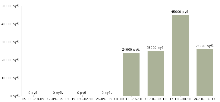 Вакансии руководитель в интернет магазин в Волгограде - Медиана зарплат руководитель в интернет магазин в Волгограде за 2 месяца