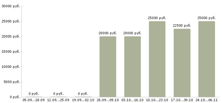Вакансии руководитель технического отдела в Волгограде - Медиана зарплат руководитель технического отдела в Волгограде за 2 месяца