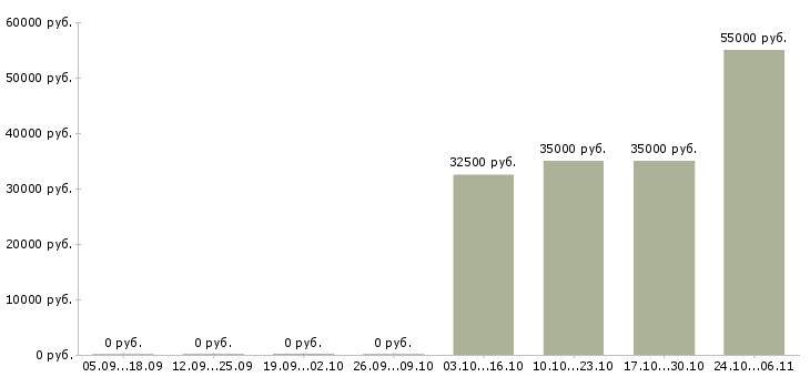 Вакансии руководитель технического отдела в Ижевске - Медиана зарплат руководитель технического отдела в Ижевске за 2 месяца