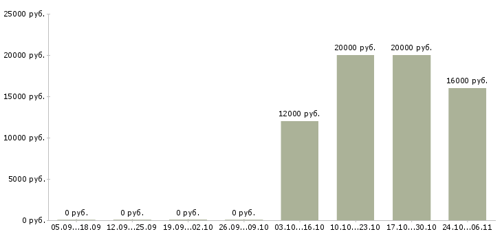Вакансии с клиентами без поиска в Курске - Медиана зарплат с клиентами без поиска в Курске за 2 месяца