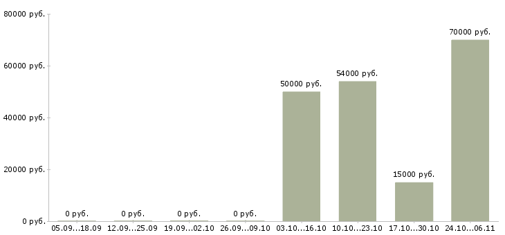 Вакансии сборщик изделий в Волгограде - Медиана зарплат сборщик изделий в Волгограде за 2 месяца