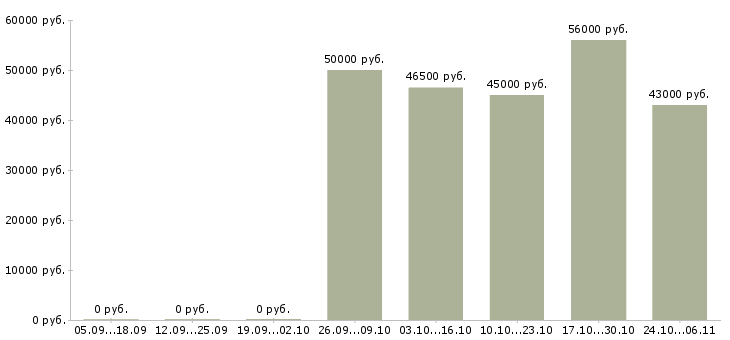 Вакансии сборщик на производство в Владимире - Медиана зарплат сборщик на производство в Владимире за 2 месяца