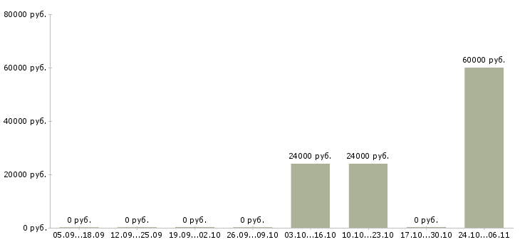 Вакансии специалист в отдел закупок в Екатеринбурге - Медиана зарплат специалист в отдел закупок в Екатеринбурге за 2 месяца