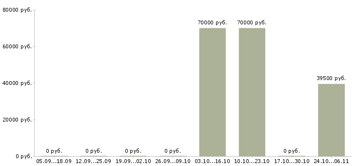 Вакансии специалист по налогам в Оренбурге - Медиана зарплат специалист по налогам в Оренбурге за 2 месяца