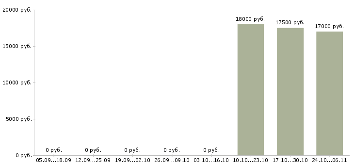 Вакансии специалист по налогам в Челябинске - Медиана зарплат специалист по налогам в Челябинске за 2 месяца