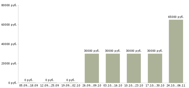 Вакансии специалист по продвижению сайта Башкортостан - Медиана зарплат специалист по продвижению сайта Башкортостан за 2 месяца
