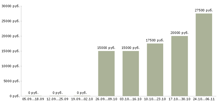 Вакансии специалист по продвижению сайтов в Казани - Медиана зарплат специалист по продвижению сайтов в Казани за 2 месяца