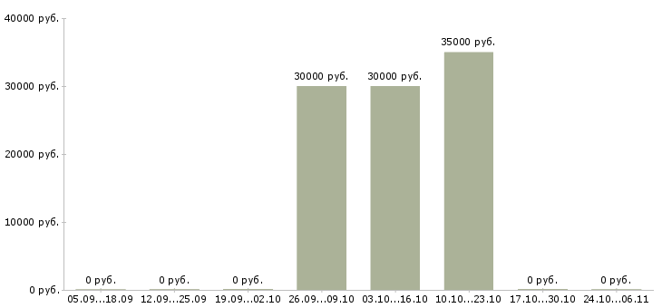 Вакансии специалист по продвижению сайтов в Челябинске - Медиана зарплат специалист по продвижению сайтов в Челябинске за 2 месяца