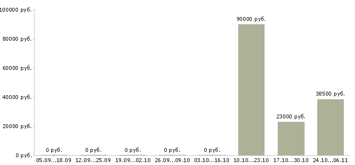 Вакансии технический представитель Удмуртия - Медиана зарплат технический представитель Удмуртия за 2 месяца