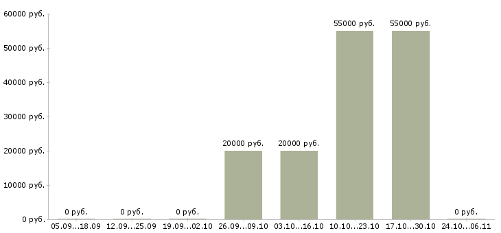 Вакансии технический представитель в Астрахани - Медиана зарплат технический представитель в Астрахани за 2 месяца