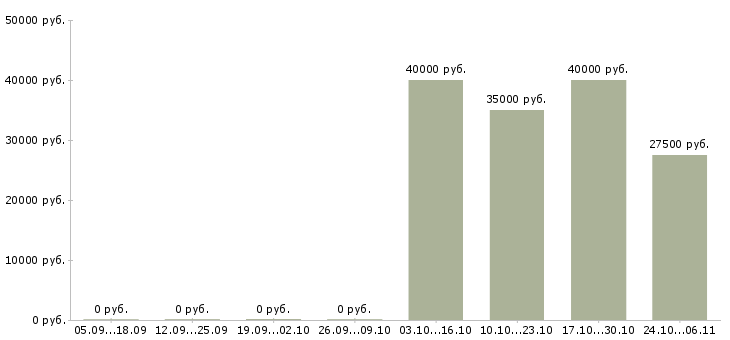 Вакансии торговый представитель сети в Барнауле - Медиана зарплат торговый представитель сети в Барнауле за 2 месяца