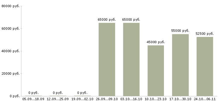 Вакансии упаковщик одежды в Кургане - Медиана зарплат упаковщик одежды в Кургане за 2 месяца