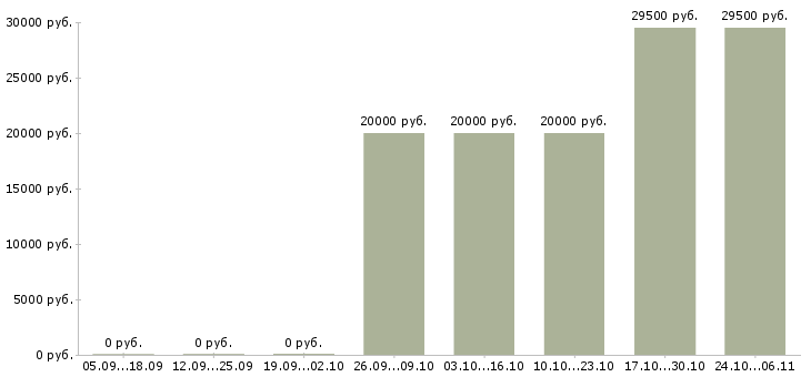 Вакансии успешная карьера Бурятия - Медиана зарплат успешная карьера Бурятия за 2 месяца