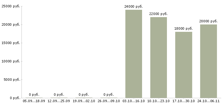 Вакансии успешная карьера в Ангарске - Медиана зарплат успешная карьера в Ангарске за 2 месяца