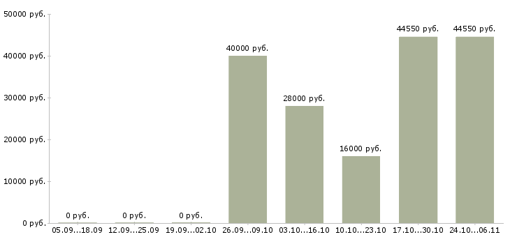 Вакансии фасовщик на склад Чувашия - Медиана зарплат фасовщик на склад Чувашия за 2 месяца