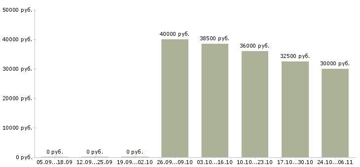 Вакансии фасовщик на склад в Волгограде - Медиана зарплат фасовщик на склад в Волгограде за 2 месяца