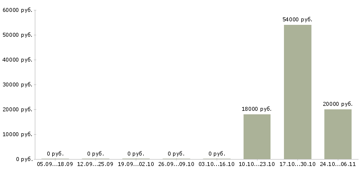 Вакансии фотограф на документы в Челябинске - Медиана зарплат фотограф на документы в Челябинске за 2 месяца