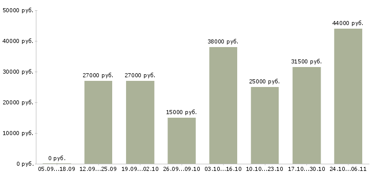 Вакансии юрист в юридическую компанию в Саратове - Медиана зарплат юрист в юридическую компанию в Саратове за 2 месяца